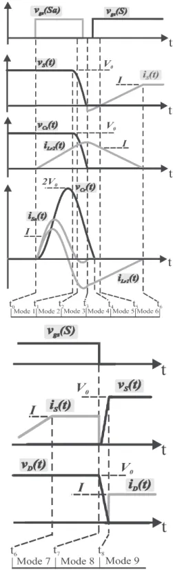 Figure 4: Main theoretical waveforms: (a) Turn-on modes; (b) PWM and turn-oﬀ modes.