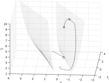 Figure 2: Non-monotonicity/discontinuity of ξ(t). Solid line: trajectory of the closed loop system for x(0) = [4, 1] ′ , ξ(0) = 1, and ρ = 1.5
