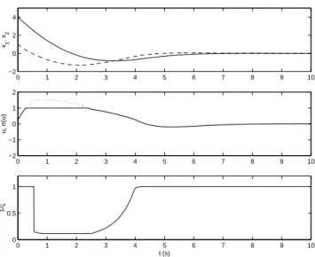Figure 4: Effect of parameter ρ for x(0) = [10, 10] ′ . Solid: ρ = 2; Dashed: ρ = 1 ; Dotted: control signal before saturation.
