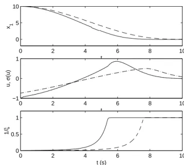 Figure 5: Influence of the function r, x(0) = [10, 10] ′ , ρ = 1.5. Solid: ˜r given by (23); Dashed: ˜r given by (25);