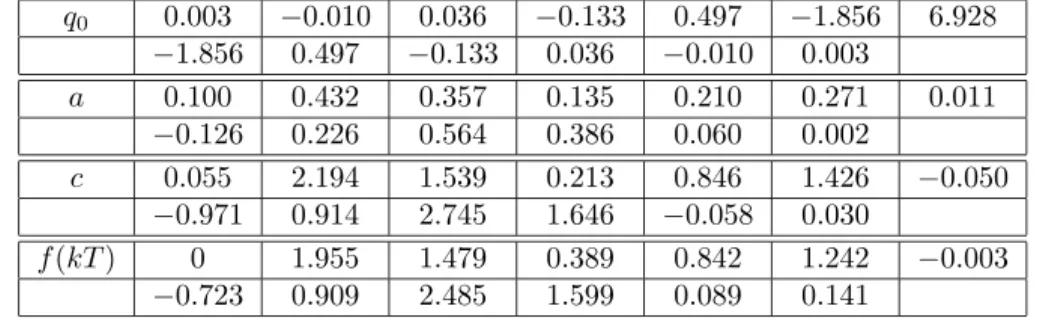 Table 1: q 0 , a and c vectors for f (t) = sin(t) + sin(πt) + sin(2πt) and its sample values f (kT )