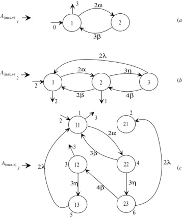 Figure 8: Illustrating the use of the synchronous composi- composi-tion: (a) A (max,+) 1 , (b) A (max,+) 2 and (c) A (max,+) 3 .