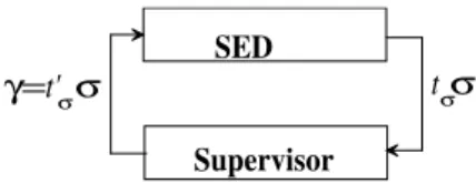 Figure 11: Supervision of a timed DES.