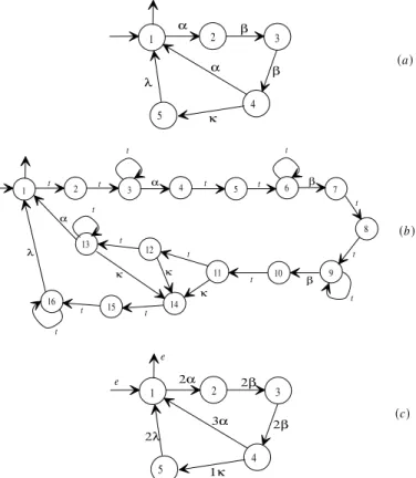 Figure 2: Explaining the dynamics of a (max,+) automaton.