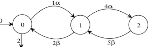 Figure 5: Strings in a timed incidence matrix: the path matrix of the automaton. A 2 = A ⊗ A =  9αβ ǫ 6αµǫ4µβ+ 9βα4µα 7ββ 4αβ 4αα + 4βµ  (39) with Θ( A 2 ) = Θ ( A ) and Φ( A 2 ) = Φ ( A )
