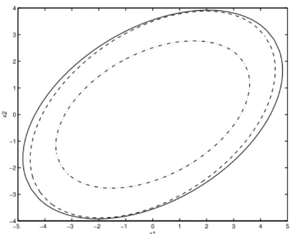 Figure 1: hybrid modeling 1st and 2nd condition (dash- (dash-dotted); polytopic 1st approach (dashed); polytopic 2nd  ap-proach (solid)