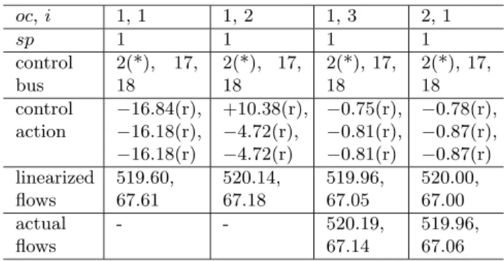 Table 1 shows a comparison between the concepts of ALO and LO using the 904 bus system