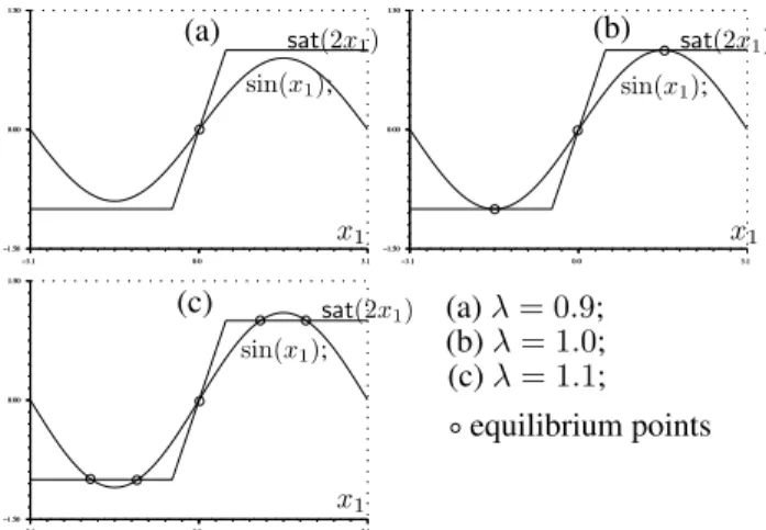 Figure 1: Equilibrium points equation: (a) λ = 0.9, (b) λ = 1 and (c) λ = 1.1.