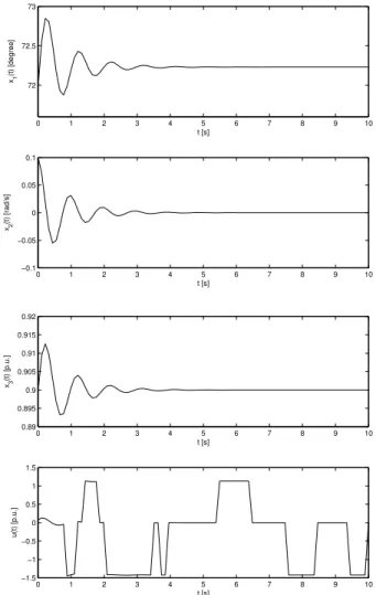Table 1: Control design results. Mode Case 1 1 F 11 =  −13.9060 −56.9870 5.2482  F 12 =  − 9.2534 −43.2570 6.5994  2 F 21 =  −14.5150 −60.7340 6.5752  F 22 =  − 9.6708 −45.2000 8.0468  3 F 31 =  −15.3360 −65.5510 8.2105  F 32 =  −10.2320 −47.8480 9.8305  M