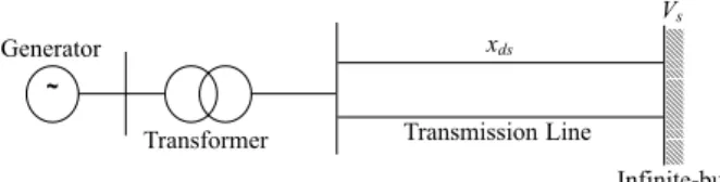 Figure 1: Single-machine-infinite-bus power system.