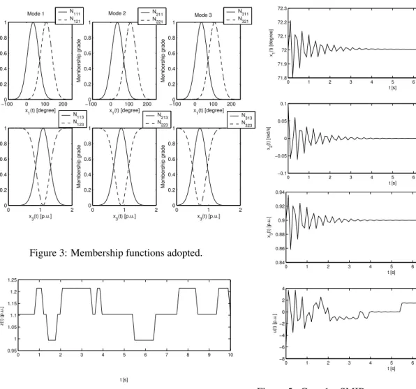 Figure 4: Deviations in the infinite-bus voltage z following the transition rate matrix Π.
