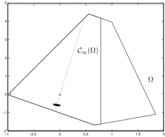 Figure 2: Ω, C ∞ (Ω), admissible x ¯ and the trajectory of the state.