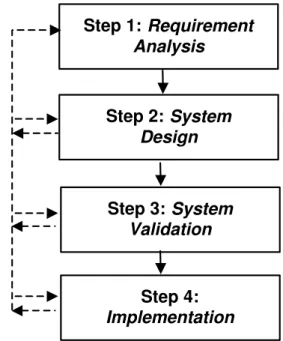 Figure 4: Steps of HVAC control system development process.