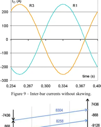 Figure 8 – Current distribution in the rotor grid at a given  time with three transversal resistances and no skew
