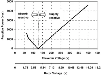 Figure 2: Variation of stator reactive power with rotor voltage 0 0.01 0.02 0.03 0.04 0.05 0.06-120-80-4004080120 Time (s)Voltage (V)-6.0-4.5-3.003.04.56.0Current (A)Voltage Current