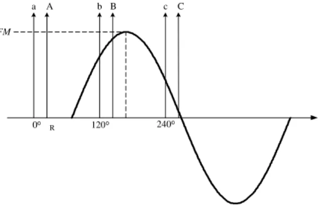Figure 1: Spatial Distribution of the Magnetomotive Force.
