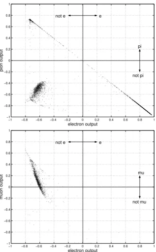 Figure 6: Correlation of the electron output and pion output (top). For the events with negative pion output, the  correla-tion between the electron output and the muon output is also presented (bottom).