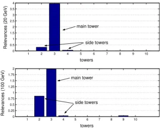Figure 10: Relevances computed for each neural network in- in-put for the 20 GeV case (top) and the 100 GeV case (bottom).