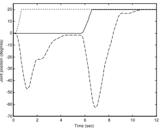 Figure 12: Applied torques, configuration APA with ac- ac-tuation redundant control.