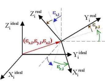Figure 3: Definition of the Translational and Rotational Gen- Gen-eralized Errors for i th Link