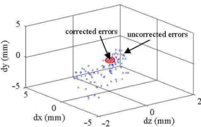 Figure 4: Measured and Residual Errors After Compensation