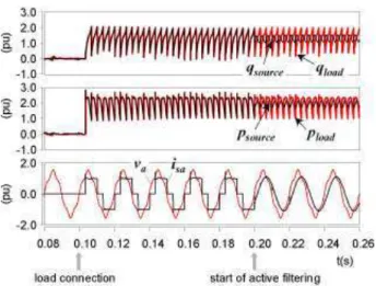 Figure 6: Simulation results from the sinusoidal source cur- cur-rent control strategy.