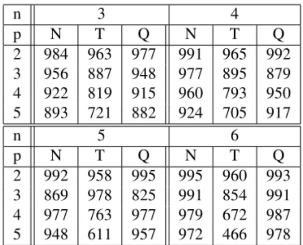 Table 1: Number of systems for which the methods success- success-fully found a solution for the H 2 case
