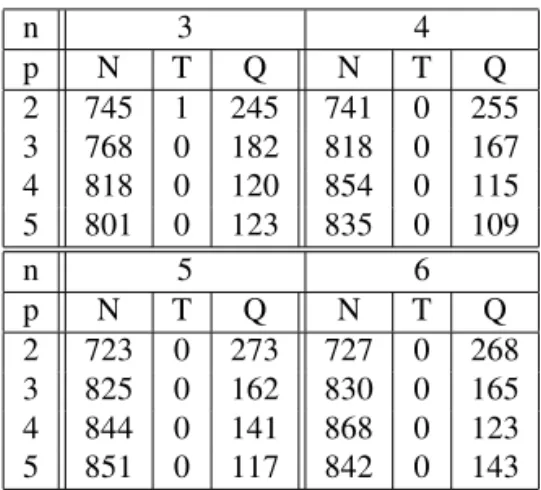 Table 2: The number of systems corresponding to the ap- ap-proach achieving the lowest bound on kSk 2 .