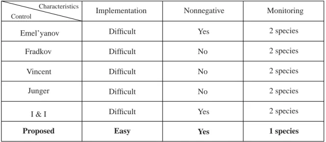 Table 1: Comparison of control techniques for the Lotka–Volterra system