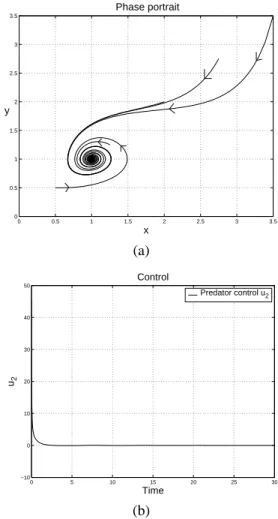 Figure 4: (a) Phase plane of the Lotka–Volterra model subject to a SG algorithm. (b) Time evolution of the controlling action u