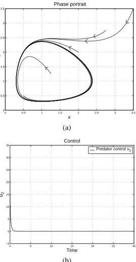 Figure 6.a shows the simulation of model (21) under pertur- pertur-bations of type s 1 (t) = −0.20 cos(t), s 2 (t) = −0.15 cos(t) and subject to the control of type (25), (26)