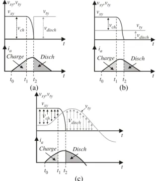 Fig. 5 – Waveforms of the Controlled Voltage Source v xy ,  v ty  and Corresponding Auxiliary Circuit Current I a 