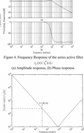 Fig. 6 shows the single-phase block diagram of the voltage controller, with an outer voltage loop and an inner current loop