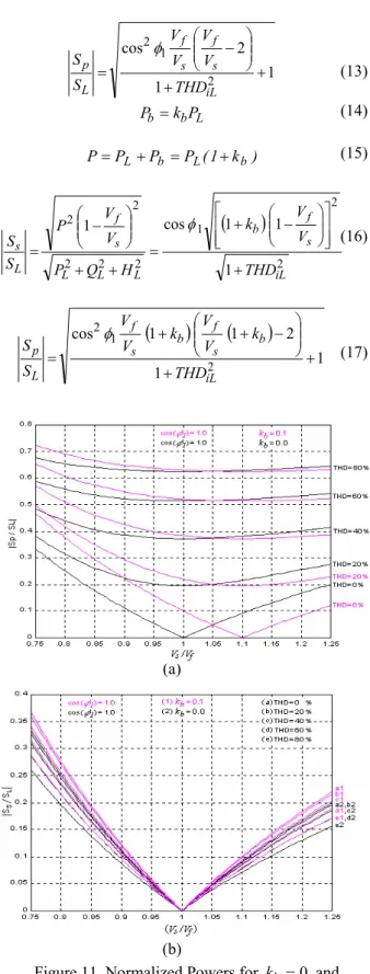 Figure 11. Normalized Powers for  and  ( b 0k1. b 0k cos I 1 1 ):