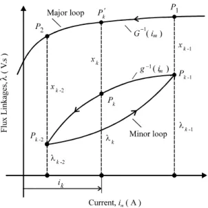 Figure 2: Asymmetric hysteresis loops.