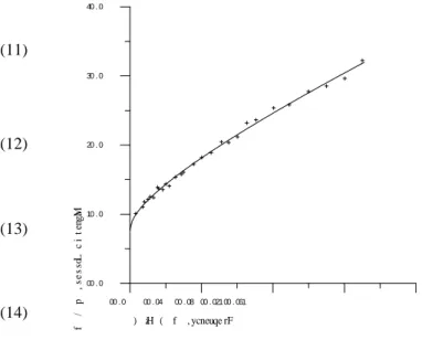 Figure 3: Magnetic losses as a function of frequency.