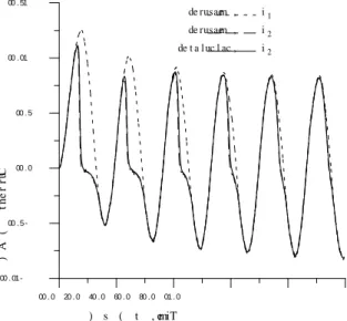 Figure 6: Currents; burden: 1.52 + j 1.70 Ω.