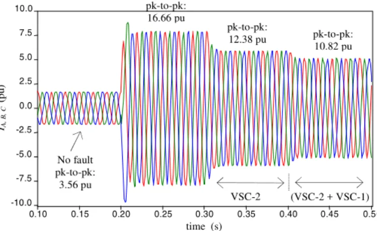 Figure 9: Limitation of the left-side current contribution by means of a UPFC. Tripolar short-circuit (phase B)