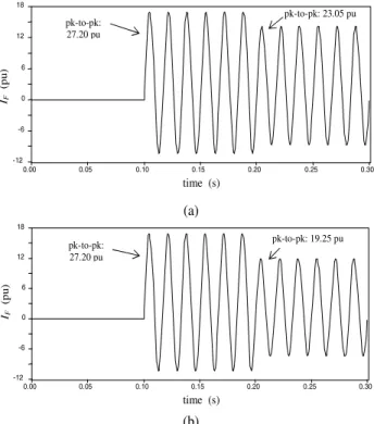 Figure 11: Total phase-to-ground fault current reduction: (a) Positive sequence application of V se , (b) Zero sequence  ap-plication ofV se