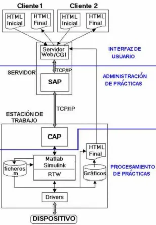 Figura 1. Funcionamiento general del Sistema de  Laboratorios a Distancia (SLD).  