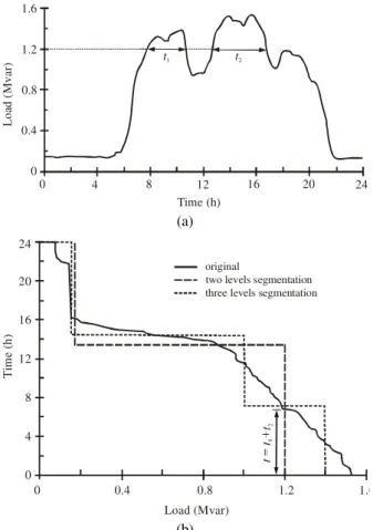 Figure 1 -  Demand in function of time: (a) load curve,  (b) load duration curves. 