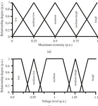 Table 1 - Summary of Fuzzy Decision Rules 