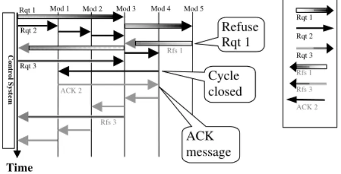 Figure 6: The request sequence treatment