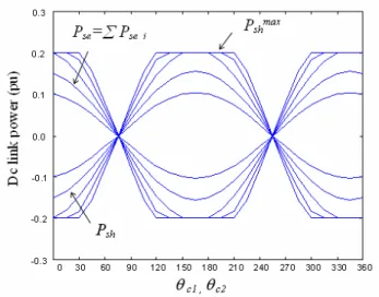 Figure 12: DC link power behavior due to shunt converter limited capacity