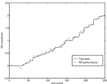 Figure 5: Performance of the RS model predicting NH over- over-shoot output