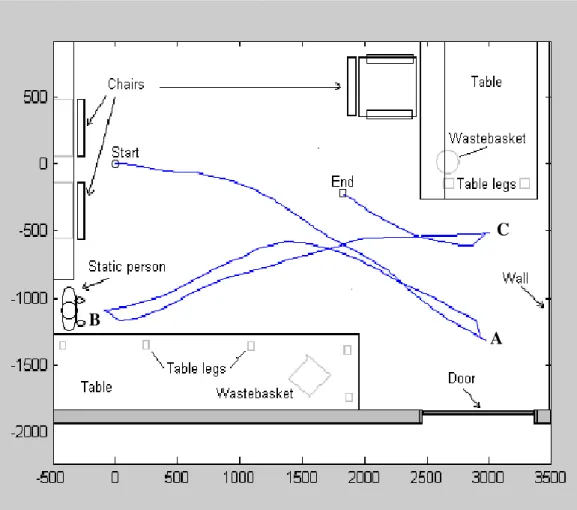 Figure 9: The path followed by the robot while wandering (distances are in mm).