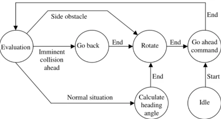 Figure 8: The state-machine corresponding to the control system implemented.