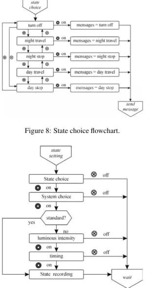 Figure 10 shows the flowchart of a slave node algorithm. It consists of a starting block, a turn on choice block, a timing option, lighting sensor, lighting reference compare and the power setting (PWM configuration).