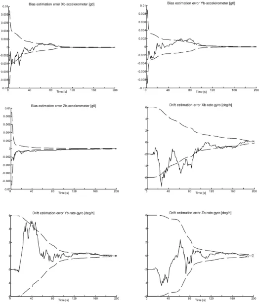 Figure 5: Bias [g 0 ] and drift estimation error (deg/h) - motion 2 and rotating IMU