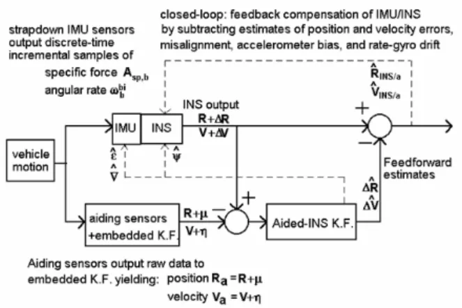 Figure 2: Indirect feedforward INS-aiding architecture. V is herein used to denote the terrestrial velocity V e .